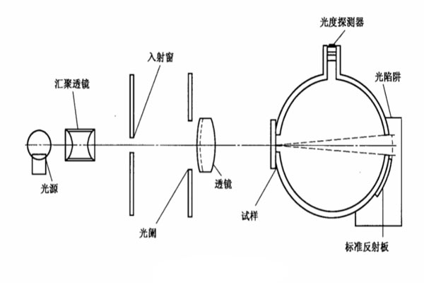 霧度計(jì)原理