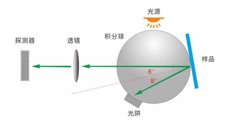 積分球霧度儀中積分球的主要作用和工作原理是什么？