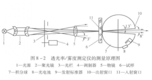 霧度儀測(cè)試原理