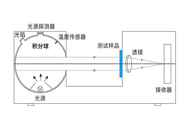 積分球霧度儀是怎么測霧度的？積分球霧度儀的光學(xué)系統(tǒng)是怎樣的？