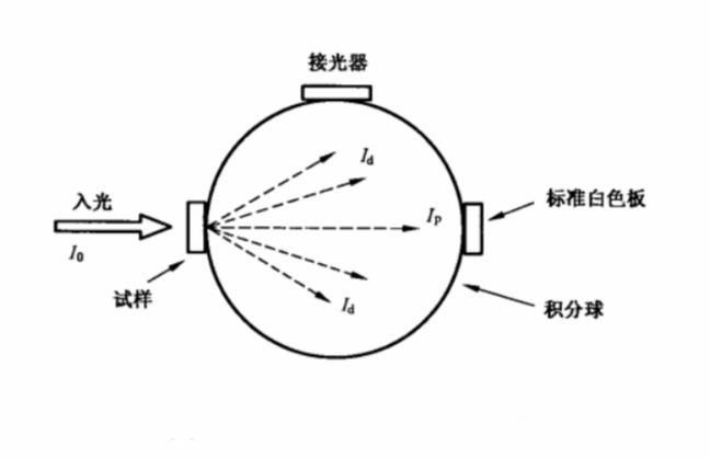 積分球式霧度計原理圖