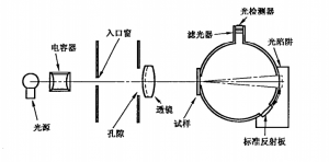 透光率霧度儀的測試標(biāo)準(zhǔn)的相關(guān)知識(shí)