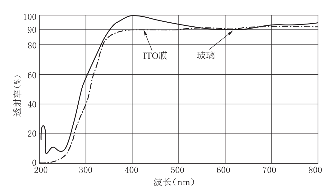 ITO膜、玻璃、金屬透過率和反射率測量相關(guān)知識