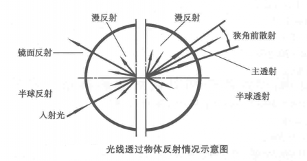 薄膜霧度怎么表示？薄膜霧度計算公式