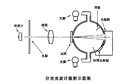 分光型色彩霧度儀應(yīng)用標(biāo)準(zhǔn)是什么？