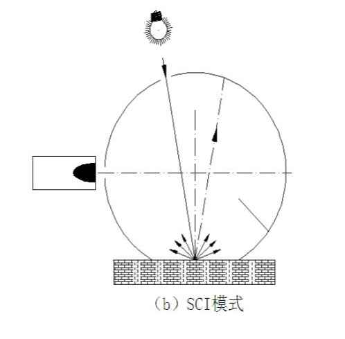 霧度儀測量SCI是什么意思？與SCE模式有什么區(qū)別？